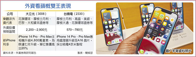 外资看苹概双王表现 图／本报资料照片
