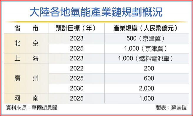 大陆各地氢能产业链规划概况