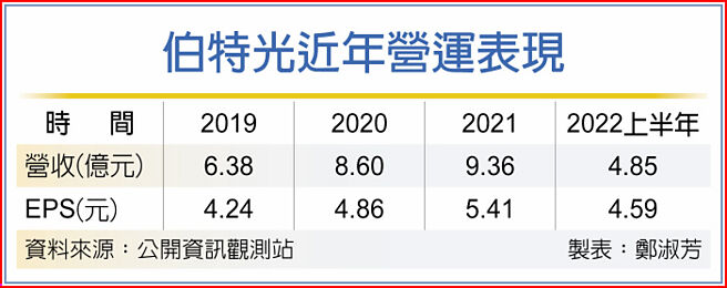 伯特光近年营运表现