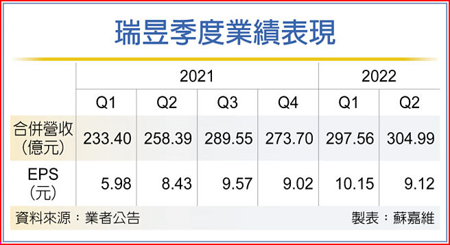 瑞昱季度业绩表现