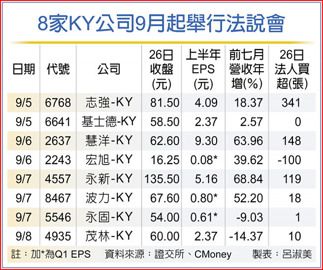 8家KY公司9月起舉行法說會