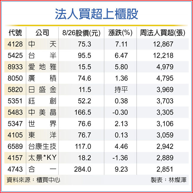 法人买超上柜股