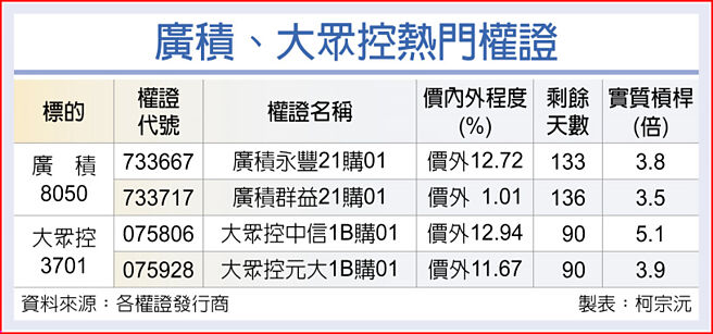 广积、大眾控热门权证