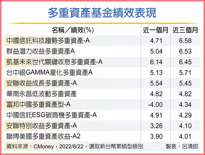 多重资产基金绩效表现
