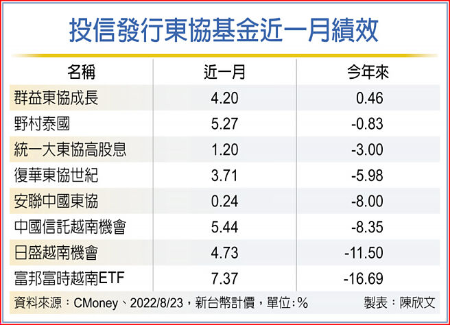 投信發行東協基金近一月績效