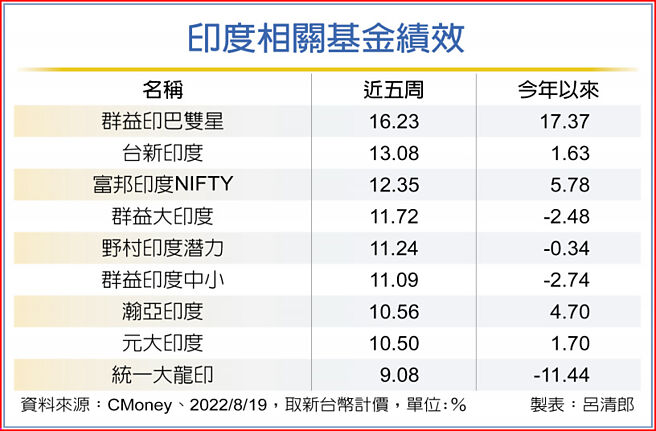 印度相关基金绩效