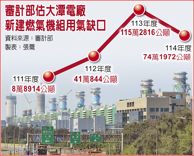 审计部估大潭电厂新建燃气机组用气缺口