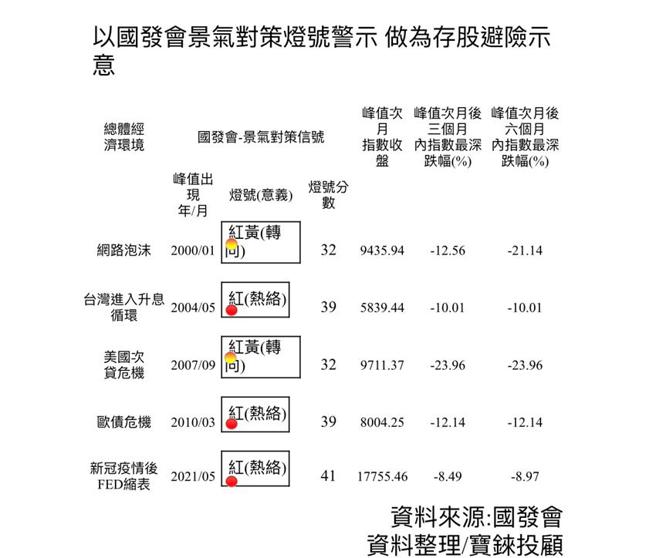 （国发会发布红黄灯景气对策灯号次一个月 台股3个月、6个月都多半下跌。资料来源：宝铼证券投顾）