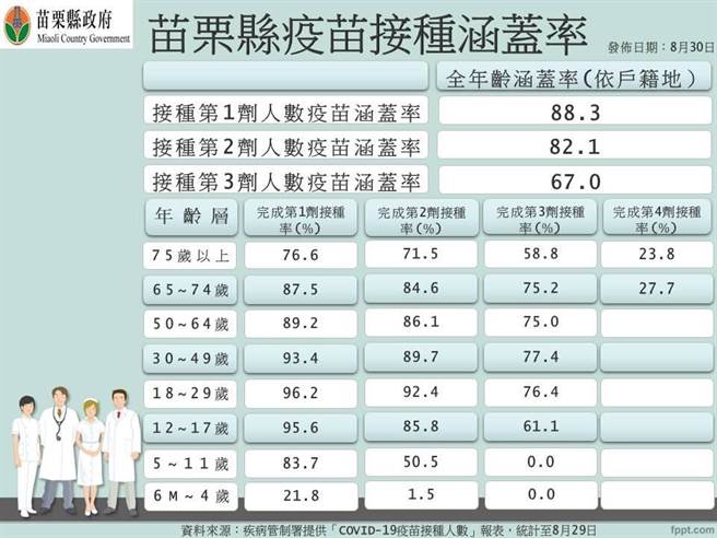 苗栗目前疫苗施打率。（苗栗县政府提供／李京升苗栗传真）
