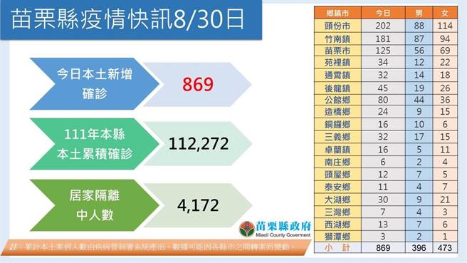 苗栗＋８６９。（苗栗县政府提供／李京升苗栗传真）