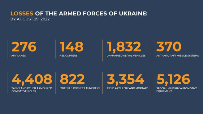 自2月24日以來至8月29日，該部聲稱造成烏方損失的軍備數據。（俄羅斯國防部）