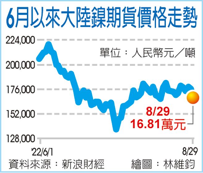 6月以来大陆镍期货价格走势