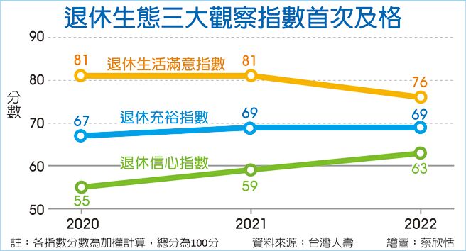 退休生态三大观察指数首次及格