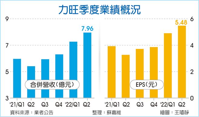 力旺季度业绩概况
