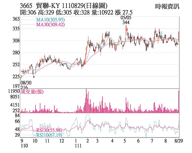 贸联-KY1110829日线图