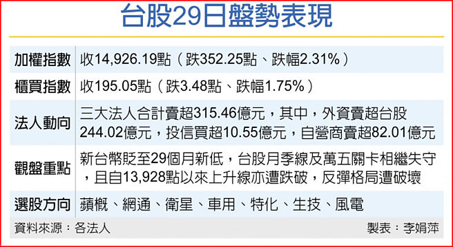 台股29日盘势表现