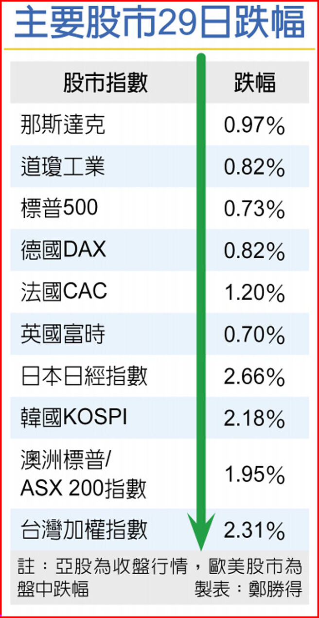 主要股市29日跌幅