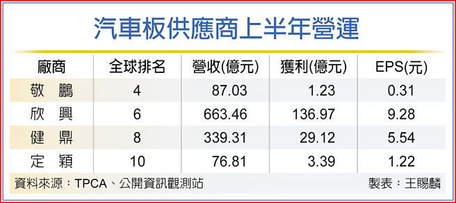 汽车板供应商上半年营运