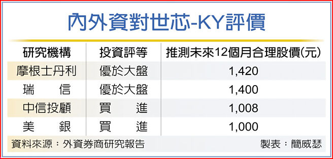 內外資對世芯-KY評價
