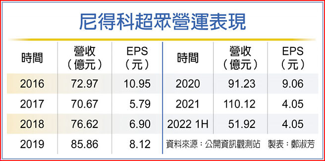 尼得科超眾营运表现