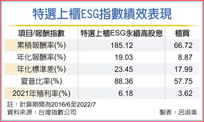 特选上柜ESG指数绩效表现