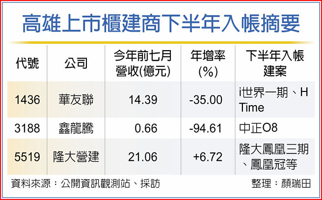 高雄上市柜建商下半年入帐摘要
