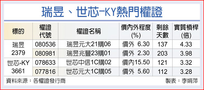 瑞昱、世芯-KY熱門權證