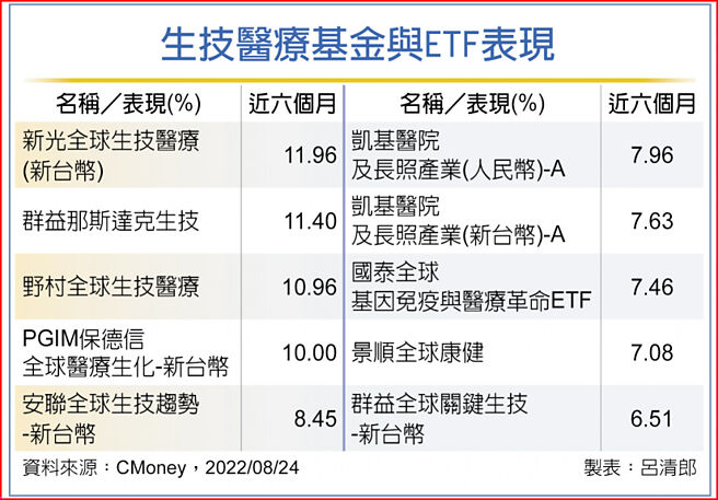 生技醫療基金與ETF表現
