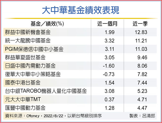 大中華基金績效表現