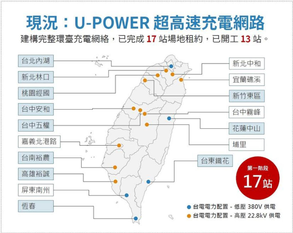 U-POWER 公布全台 43 座超高速充電站計畫：投標爭取國道快充站，均享 360kW 電動車快充服務 (圖/DDCAR)