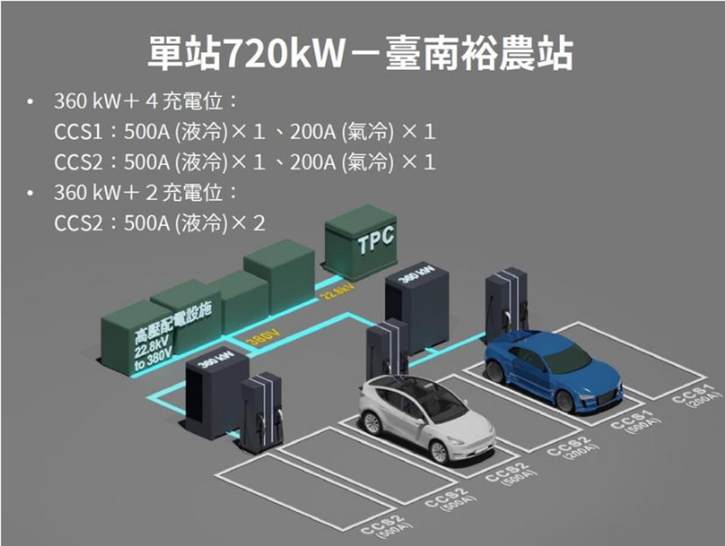 U-POWER 公布全台 43 座超高速充電站計畫：投標爭取國道快充站，均享 360kW 電動車快充服務 (圖/DDCAR)