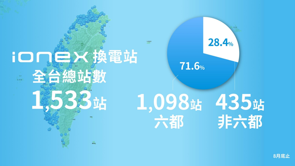 光陽iONEX換電站全台總站數達1533站 (圖/光陽KYMCO)