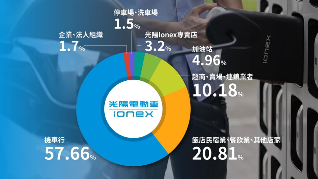光陽Ionex超過88%的換電站，集中在機車行、賣場、連鎖商場、超商、餐廳等消費者常去的地方(圖/光陽KYMCO)