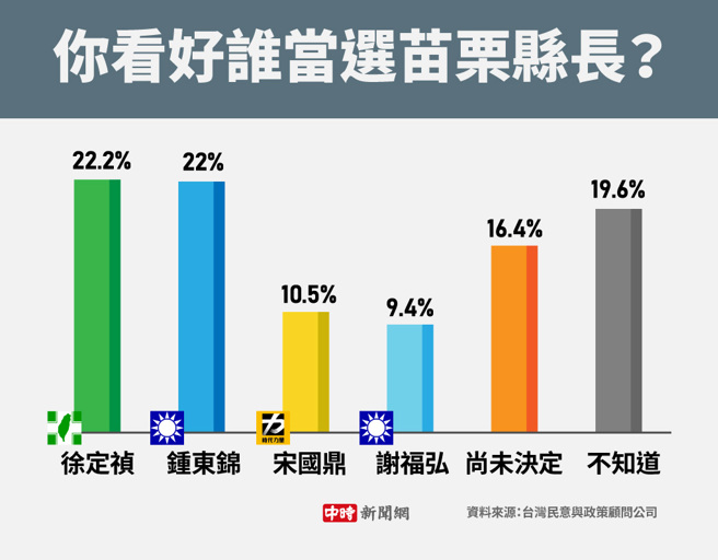 台湾民意与政策顾问公司发布的最新民调。(制图/陈友龄)