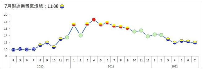 （台经院制造业景气灯号，7月续亮出代表景气低迷的黄蓝灯。图／台经院提供）