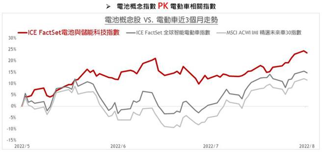 （資料來源／中信投信整理，2022年8月16日 ）