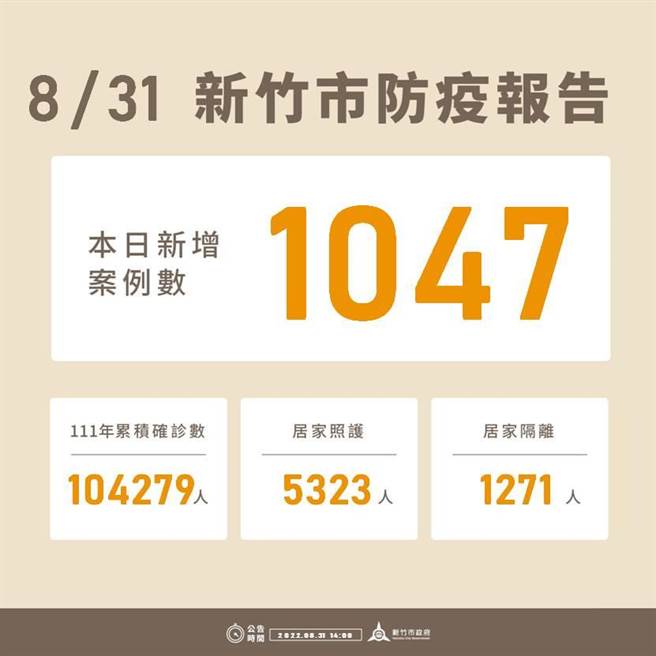 新竹市31日新增1047例确诊个案，今年以来累积10万4279例。（新竹市政府提供／王惠慧新竹传真）