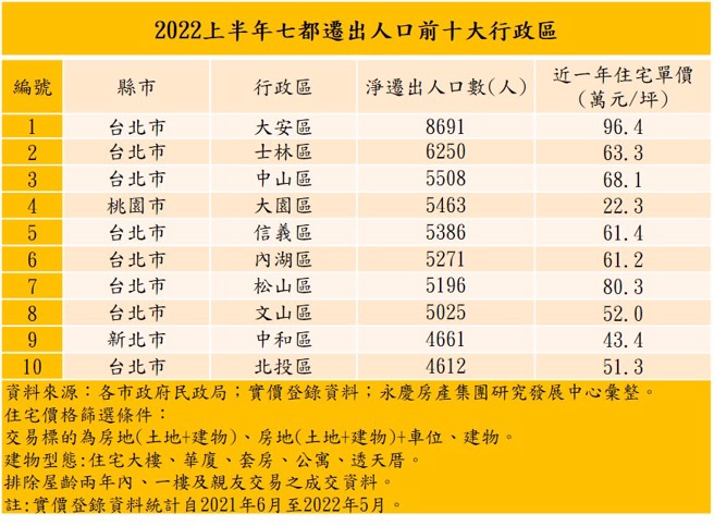 2022上半年七都迁出人口前十大行政区。(图/永庆房产集团提供)