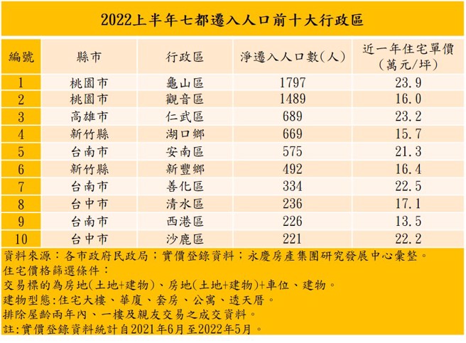 2022上半年七都迁入人口前十大行政区。(图/永庆房产集团提供)