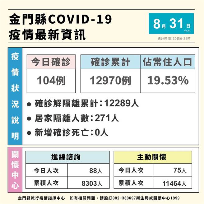 金门新增104例COVID-19确诊者（统计时间30日0-24时），累计1万2970例，约占常住人口19.53％。（县府提供）