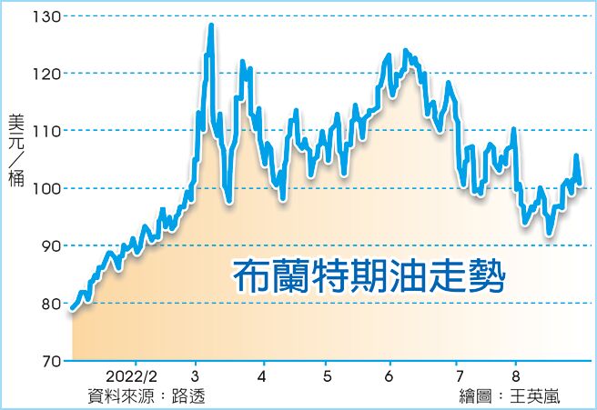 布兰特期油走势