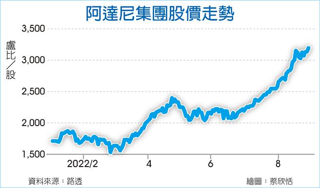 阿达尼集团股价走势