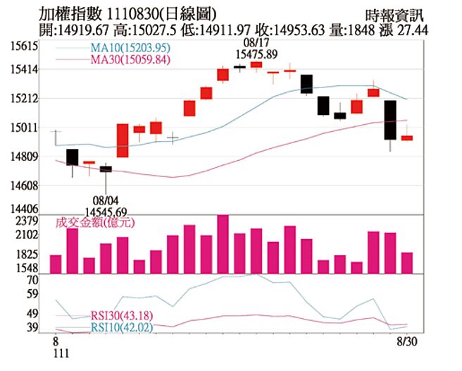 加权指数 1110830(日线图)