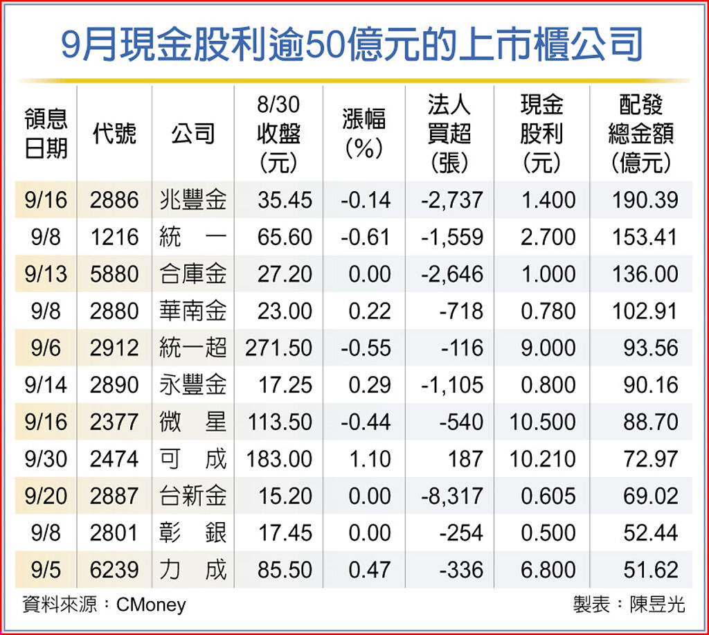 9月股息2千億 台股迎活水 - 財經要聞