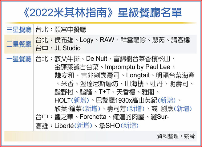 《2022米其林指南》星级餐厅名单
