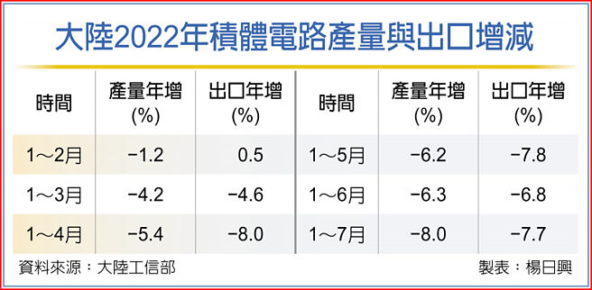 大陆2022年积体电路产量与出口增减