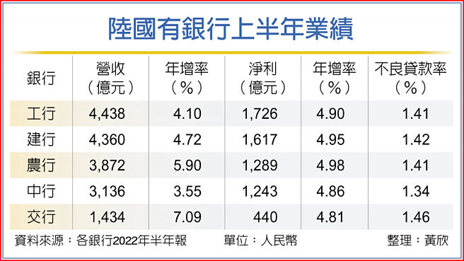 陆国有银行上半年业绩
