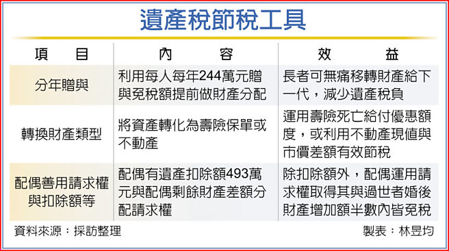遺產稅節稅工具