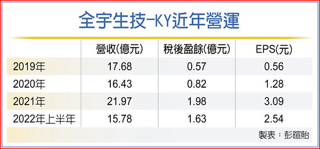 全宇生技-KY近年营运
