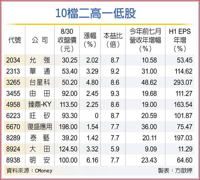 10檔二高一低股